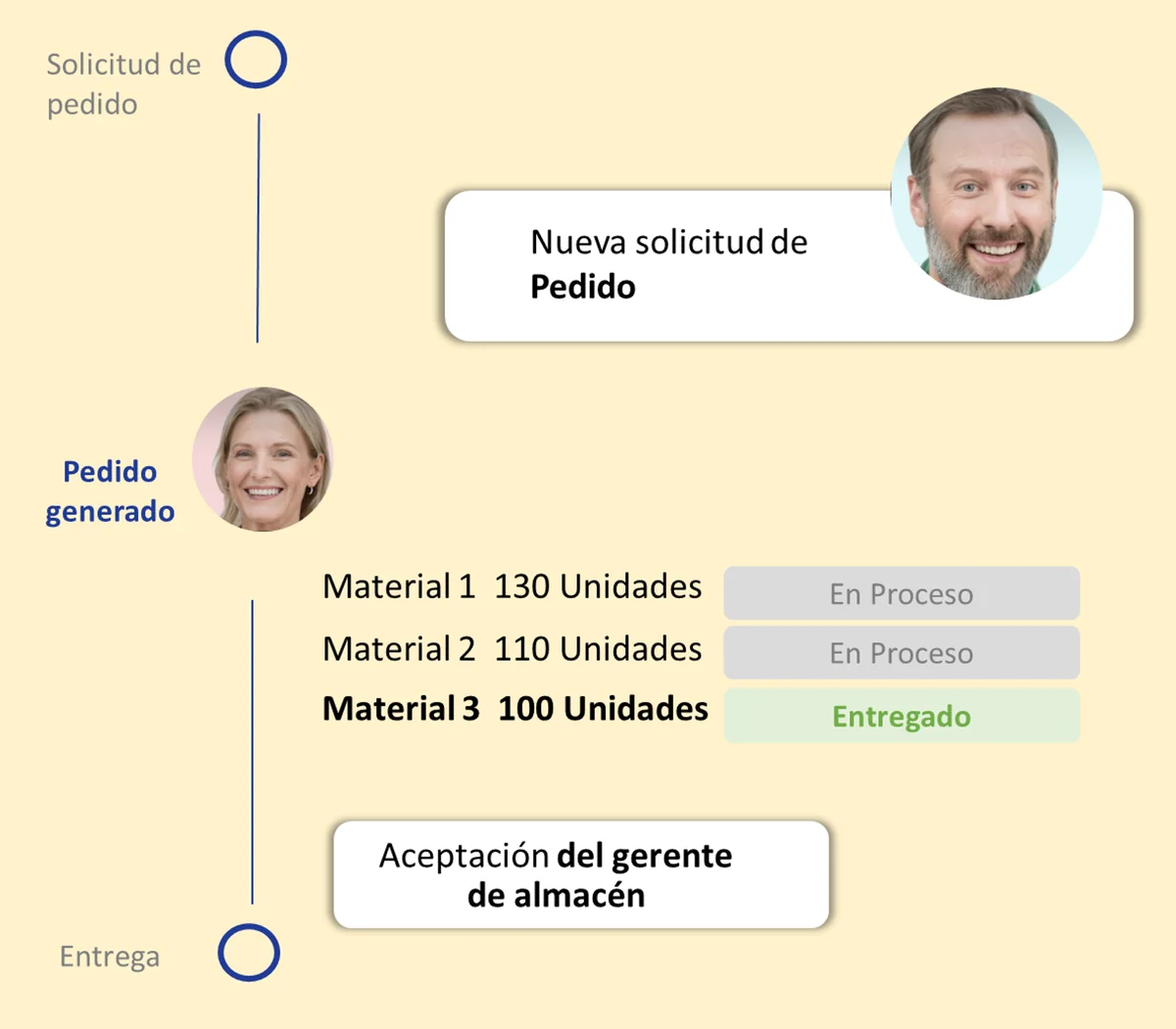 Crea solicitudes en minutos, no en horas