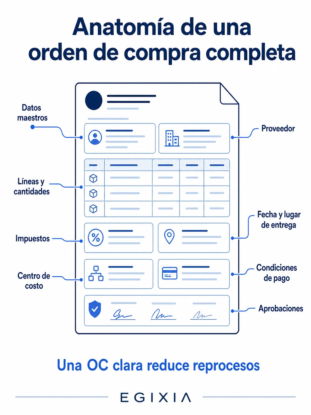 Infografía de Egixia: anatomía de una orden de compra completa, con datos maestros, proveedor, líneas y cantidades, impuestos, fecha y lugar de entrega, centro de costo, condiciones de pago y aprobaciones.