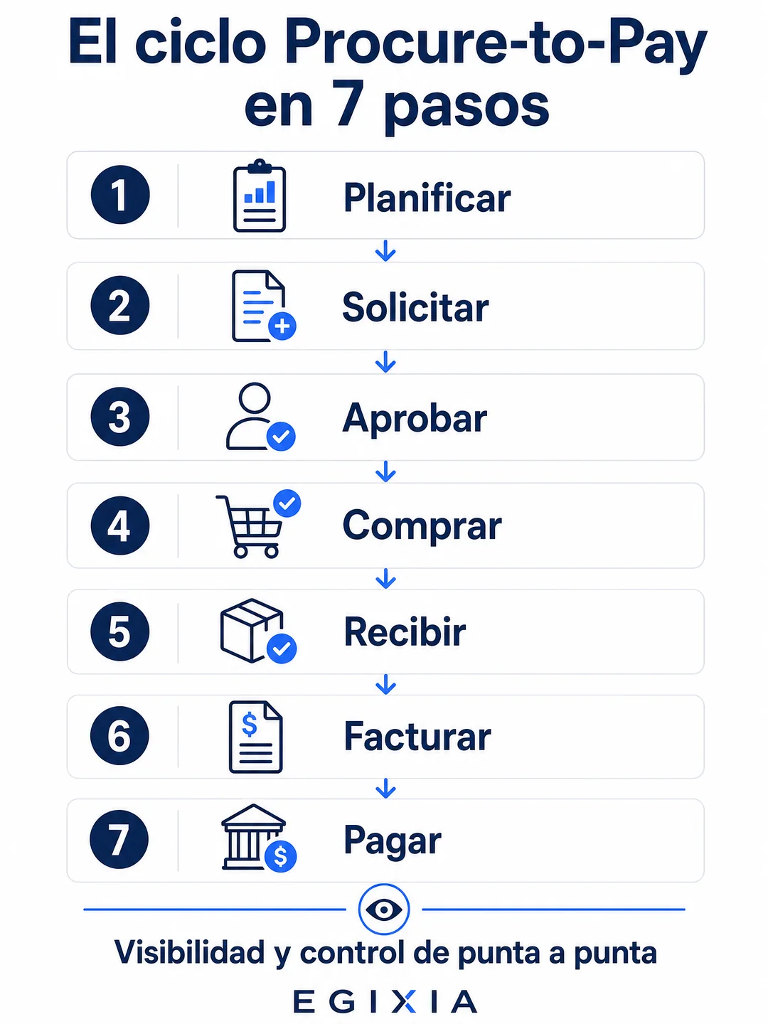 Infografía de Egixia: el ciclo Procure-to-Pay en siete pasos — planificar, solicitar, aprobar, comprar, recibir, facturar y pagar, con visibilidad y control de punta a punta.