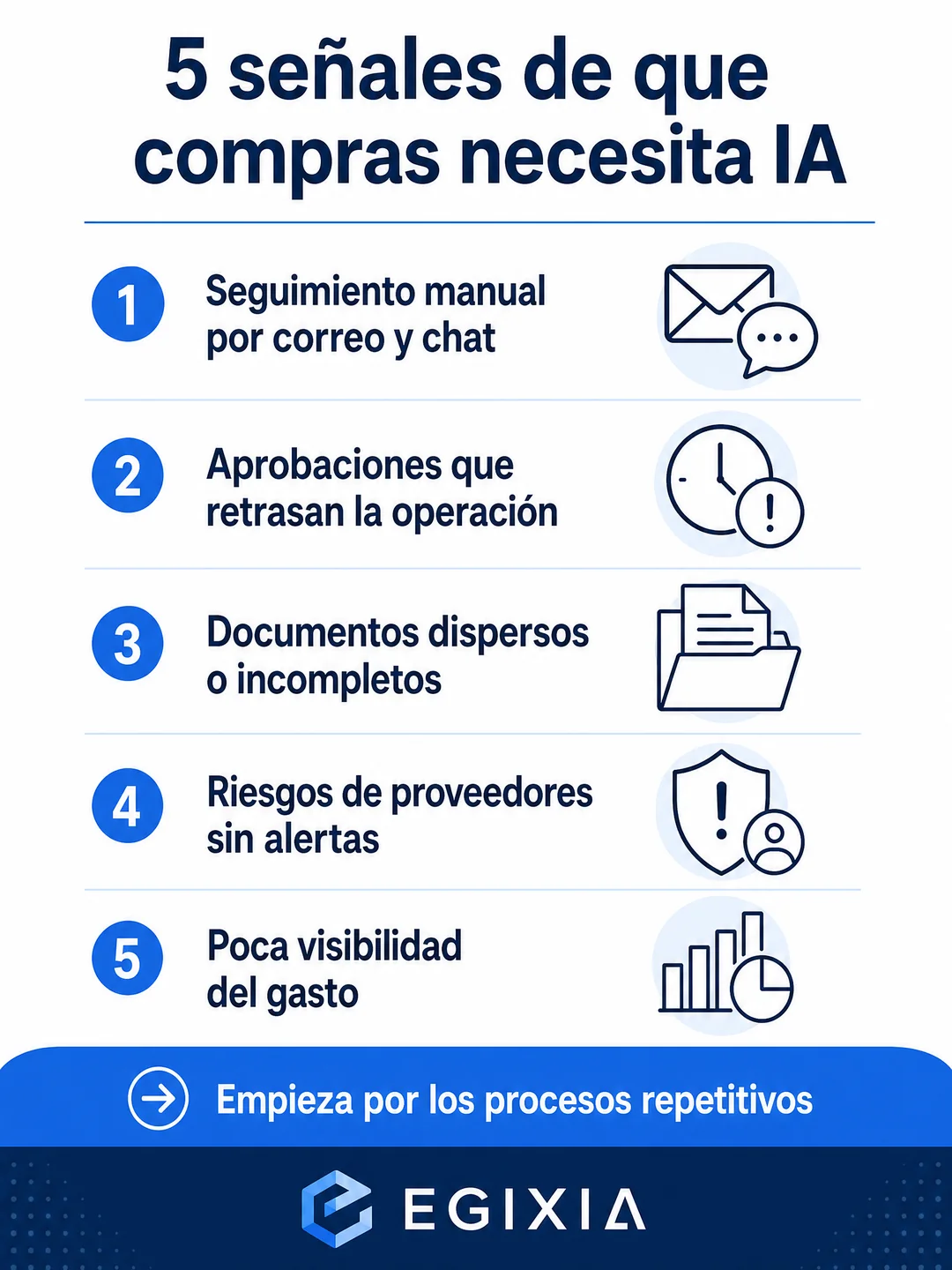 Infografía de Egixia: cinco señales de que un proceso de compras necesita IA — seguimiento manual por correo y chat, aprobaciones que retrasan la operación, documentos dispersos o incompletos, riesgos de proveedores sin alertas y poca visibilidad del gasto.