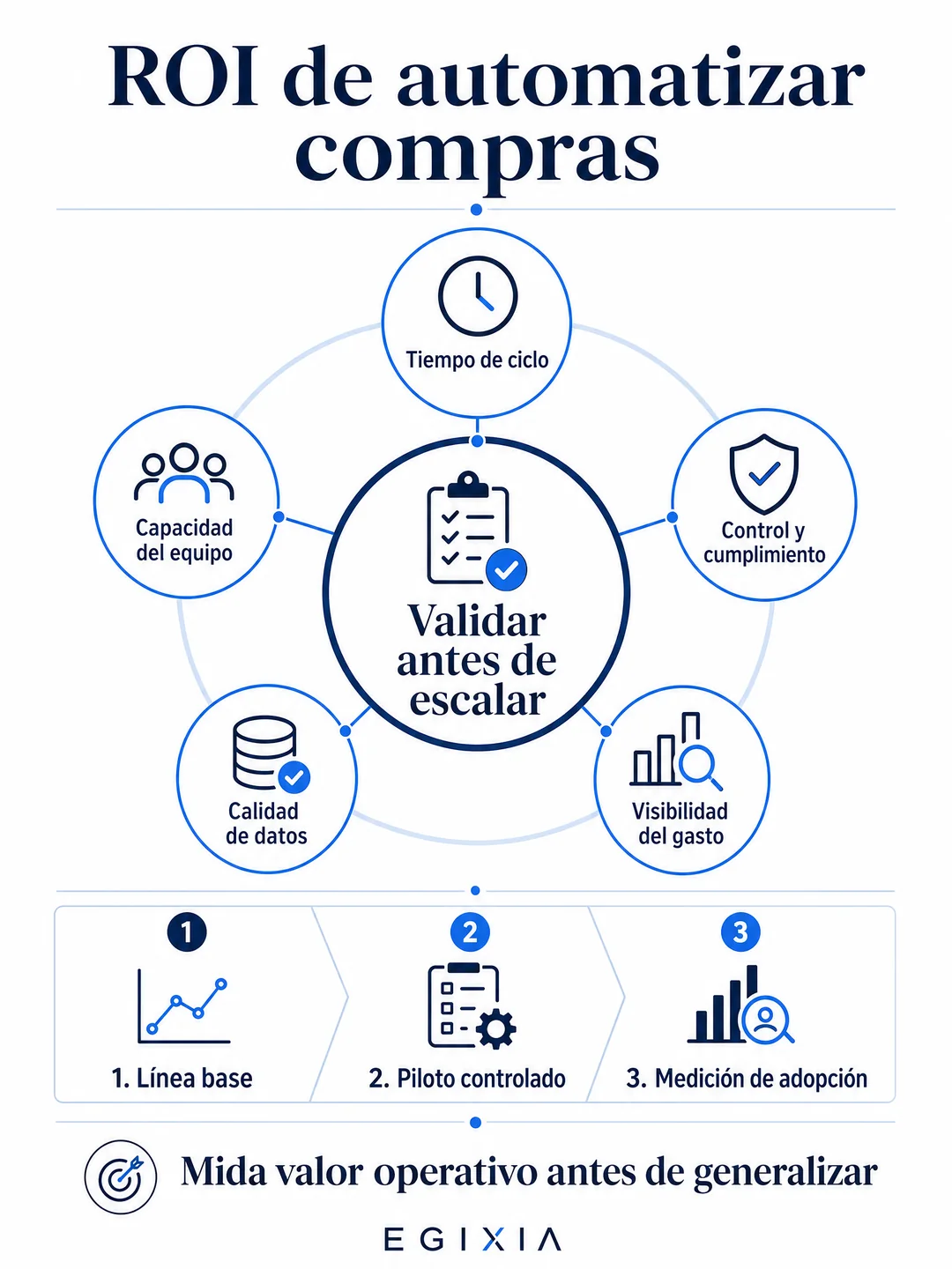 Infografía de Egixia: qué validar antes de escalar una automatización de compras — tiempo de ciclo, capacidad del equipo, control y cumplimiento, calidad de datos y visibilidad del gasto, con tres pasos: línea base, piloto controlado y medición de adopción.