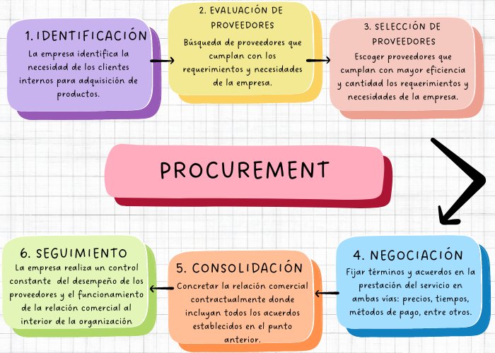 proceso del procurement en empresas